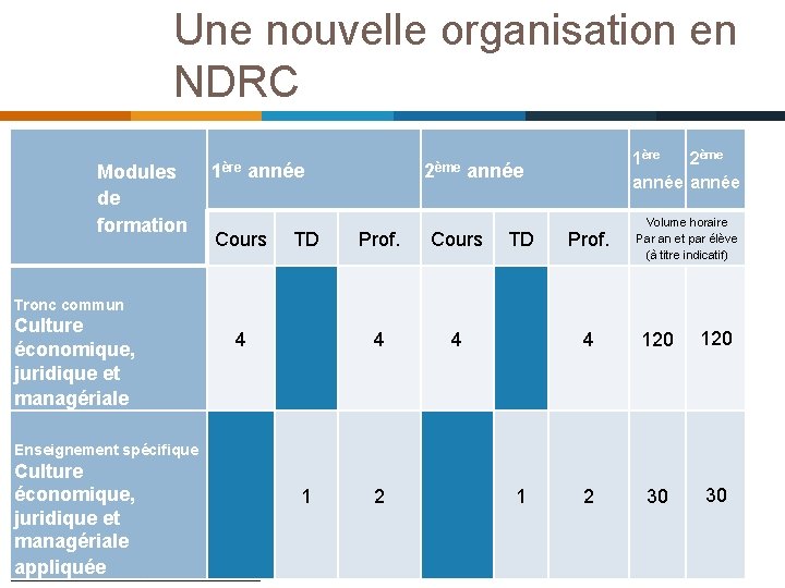 Une nouvelle organisation en NDRC Modules de formation 1ère année Cours TD 2ème 1ère