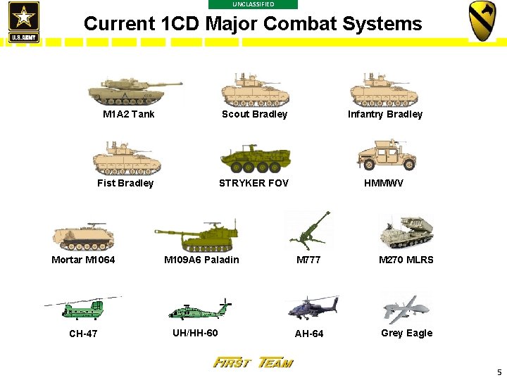 UNCLASSIFIED Current 1 CD Major Combat Systems M 1 A 2 Tank Scout Bradley