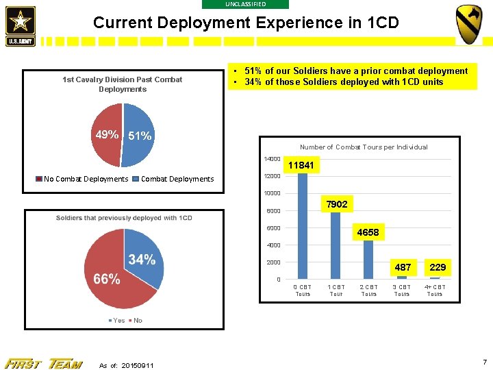 UNCLASSIFIED Current Deployment Experience in 1 CD 1 st Cavalry Division Past Combat Deployments