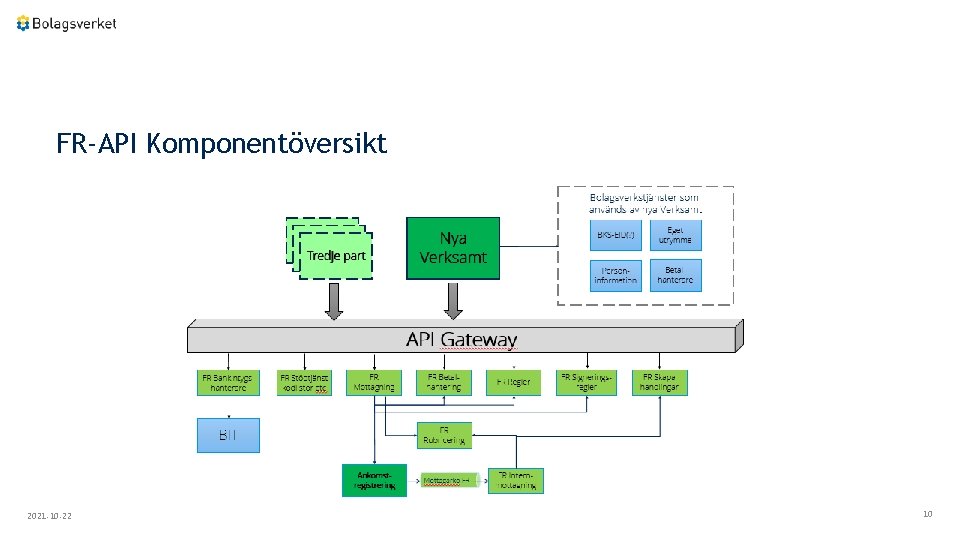 FR-API Komponentöversikt 2021 -10 -22 10 