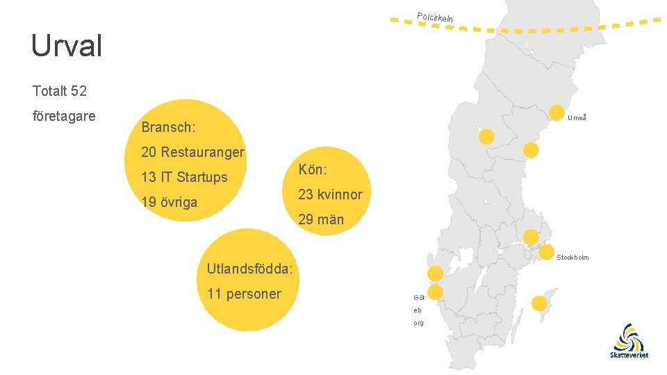 Polcirkeln Urval Totalt 52 företagare Umeå Bransch: 20 Restauranger 13 IT Startups Kön: 23