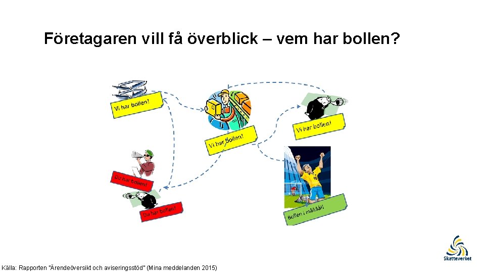 Företagaren vill få överblick – vem har bollen? Källa: Rapporten ”Ärendeöversikt och aviseringsstöd” (Mina