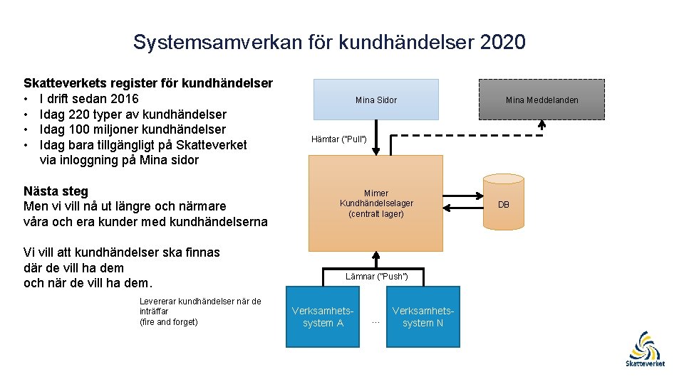 Systemsamverkan för kundhändelser 2020 Skatteverkets register för kundhändelser • I drift sedan 2016 •