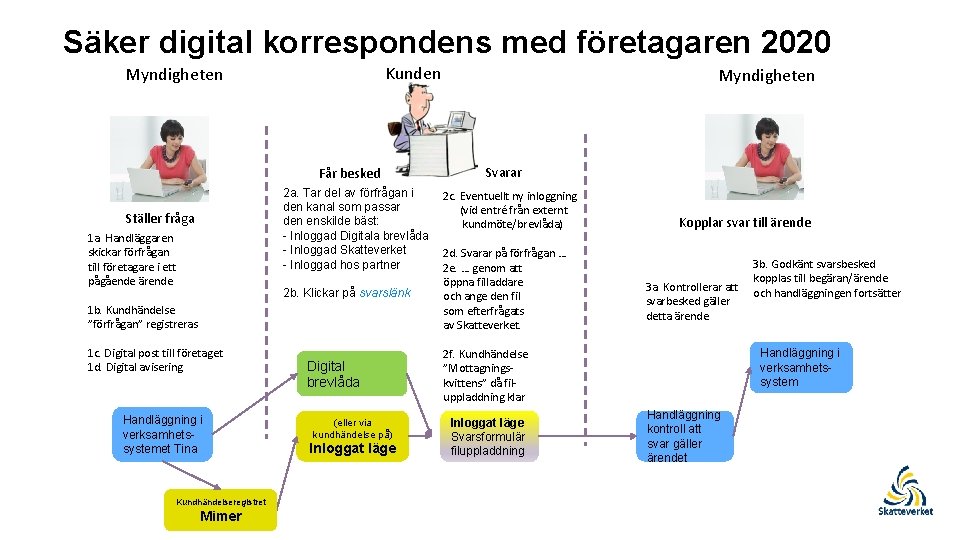 Säker digital korrespondens med företagaren 2020 Kunden Myndigheten Får besked 2 a. Tar del