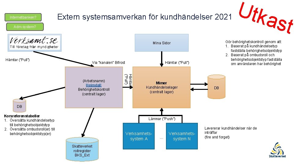 Internetbanken? Extern systemsamverkan för kundhändelser 2021 Adm. system? Mina Sidor Hämtar (”Pull”) Gör behörighetskontroll