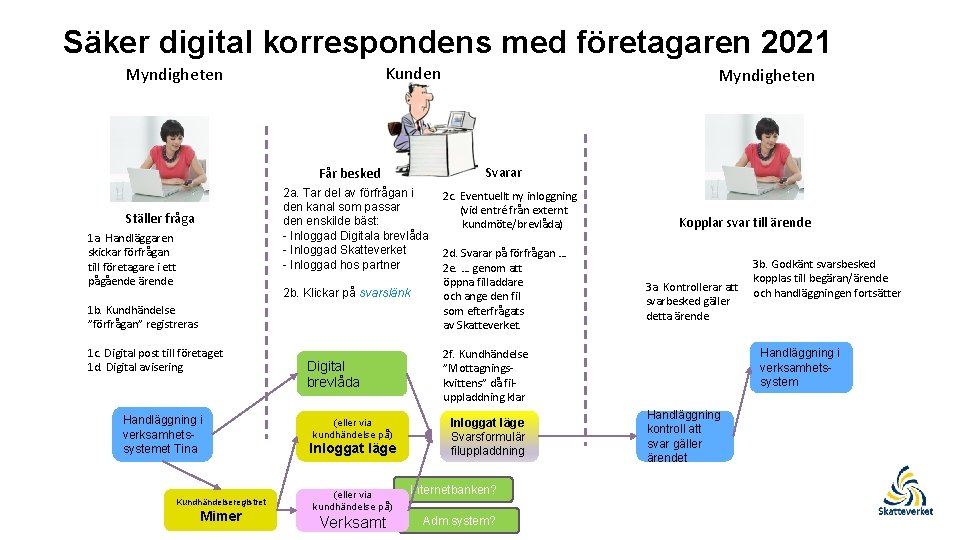 Säker digital korrespondens med företagaren 2021 Kunden Myndigheten Svarar Får besked 2 a. Tar