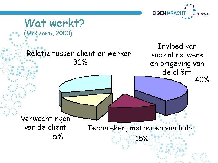 Wat werkt? (Mc. Keown, 2000) Relatie tussen cliënt en werker 30% Verwachtingen van de