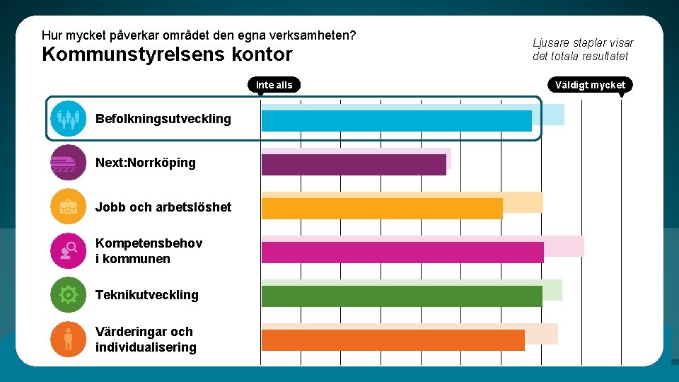 Hur mycket påverkar området den egna verksamheten? Kommunstyrelsens kontor Inte alls Befolkningsutveckling Next: Norrköping