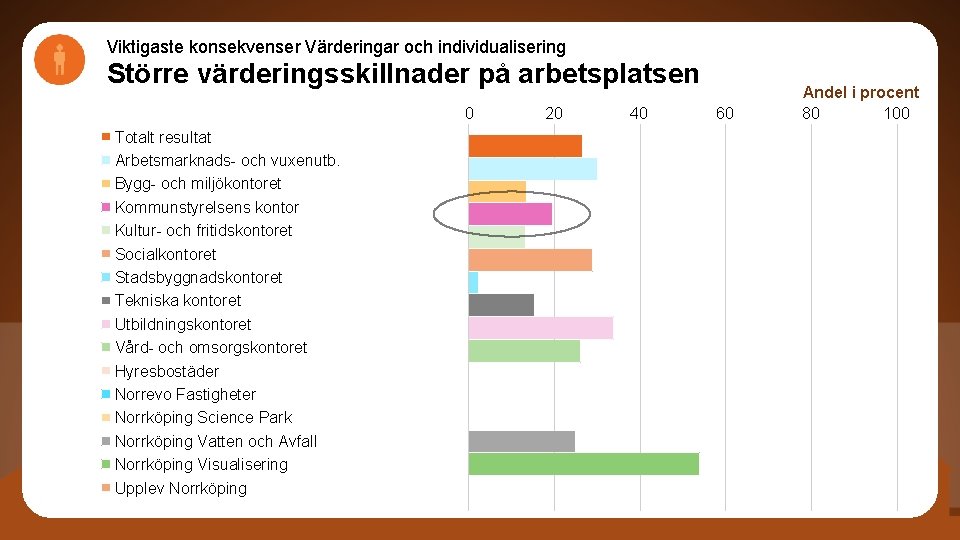 Viktigaste konsekvenser Värderingar och individualisering Större värderingsskillnader på arbetsplatsen 0 Totalt resultat Arbetsmarknads- och