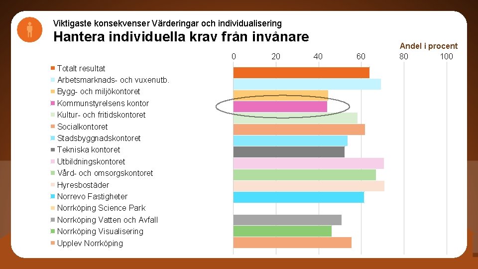 Viktigaste konsekvenser Värderingar och individualisering Hantera individuella krav från invånare 0 Totalt resultat Arbetsmarknads-