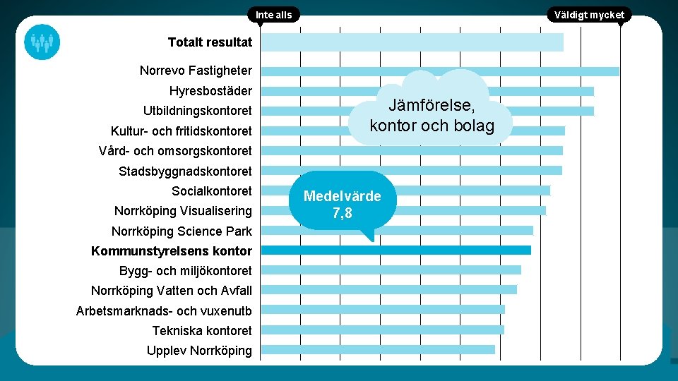 Inte alls Väldigt mycket Totalt resultat Norrevo Fastigheter Hyresbostäder Utbildningskontoret Kultur- och fritidskontoret Jämförelse,