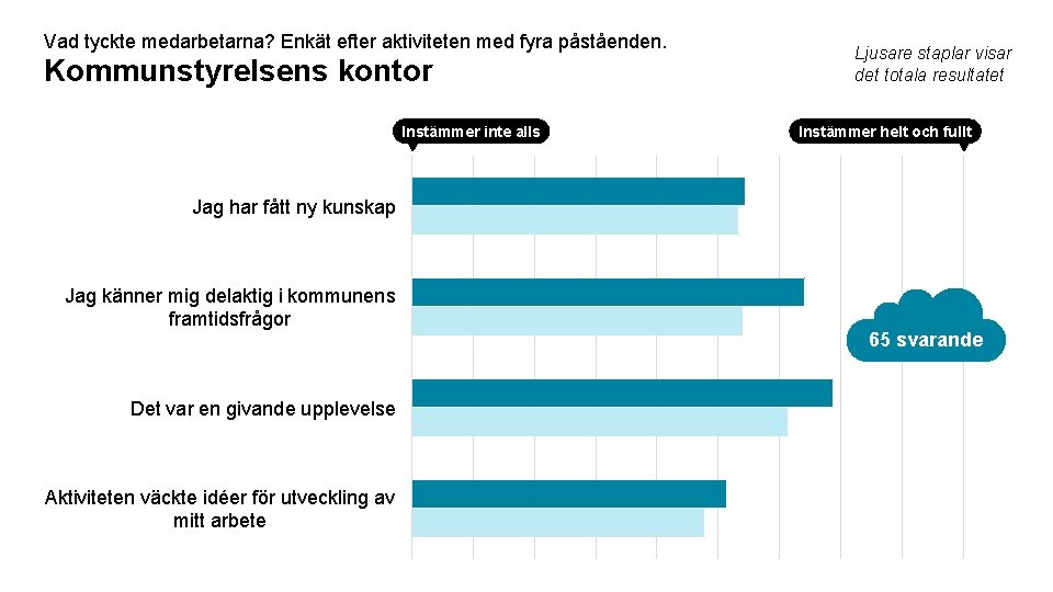 Vad tyckte medarbetarna? Enkät efter aktiviteten med fyra påståenden. Kommunstyrelsens kontor Instämmer inte alls