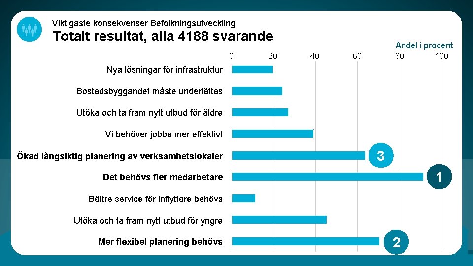 Viktigaste konsekvenser Befolkningsutveckling Totalt resultat, alla 4188 svarande 0 20 40 Andel i procent