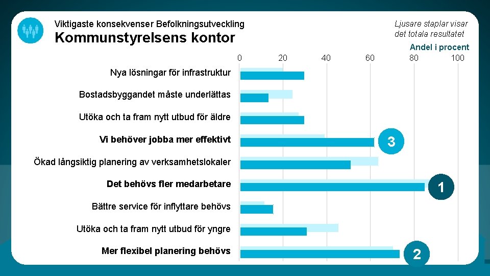 Viktigaste konsekvenser Befolkningsutveckling Ljusare staplar visar det totala resultatet Kommunstyrelsens kontor 0 20 40