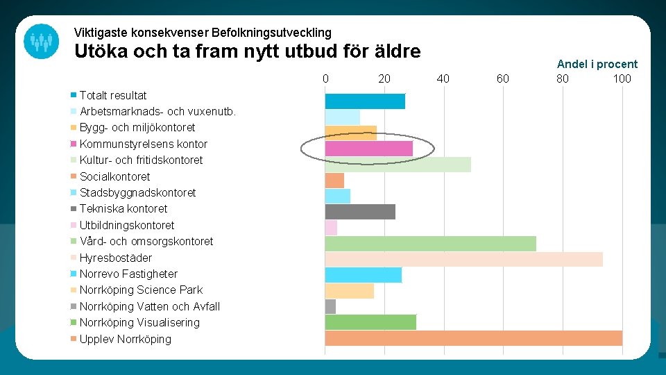 Viktigaste konsekvenser Befolkningsutveckling Utöka och ta fram nytt utbud för äldre 0 Totalt resultat