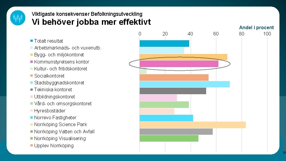 Viktigaste konsekvenser Befolkningsutveckling Vi behöver jobba mer effektivt 0 Totalt resultat Arbetsmarknads- och vuxenutb.