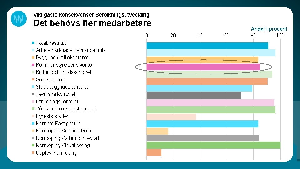 Viktigaste konsekvenser Befolkningsutveckling Det behövs fler medarbetare 0 Totalt resultat Arbetsmarknads- och vuxenutb. Bygg-