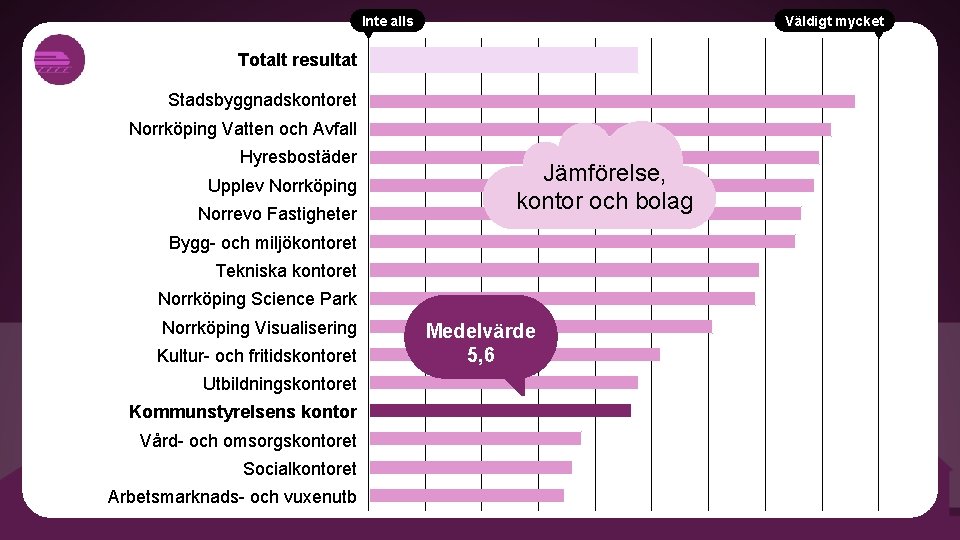 Inte alls Väldigt mycket Totalt resultat Stadsbyggnadskontoret Norrköping Vatten och Avfall Hyresbostäder Upplev Norrköping