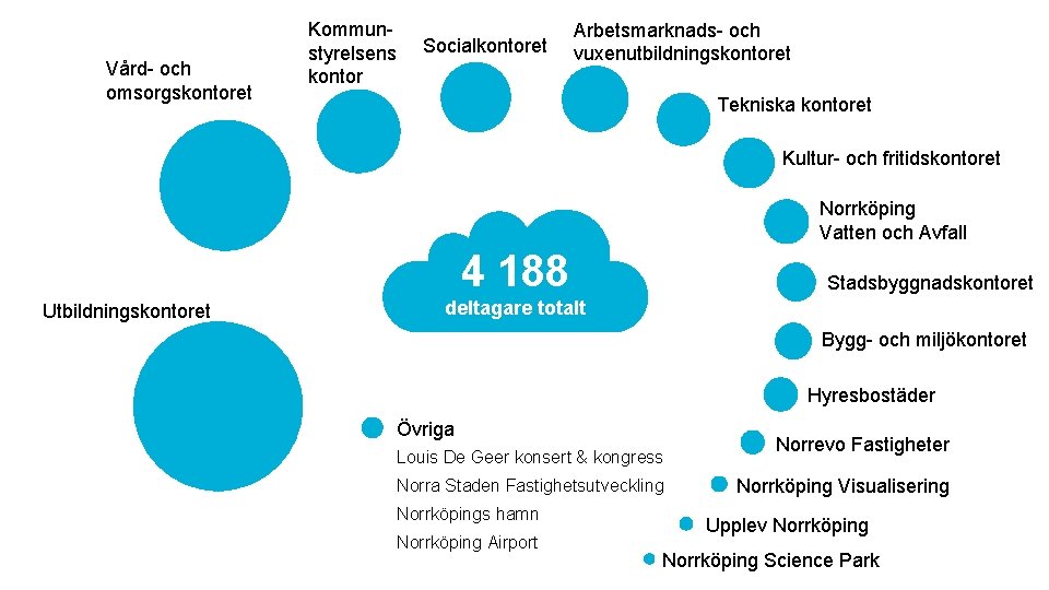 Vård- och omsorgskontoret Kommunstyrelsens kontor Socialkontoret Arbetsmarknads- och vuxenutbildningskontoret Tekniska kontoret Kultur- och fritidskontoret