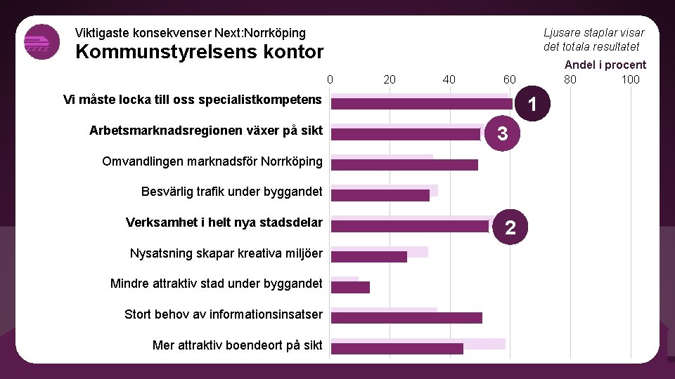 Viktigaste konsekvenser Next: Norrköping Ljusare staplar visar det totala resultatet Kommunstyrelsens kontor 0 20