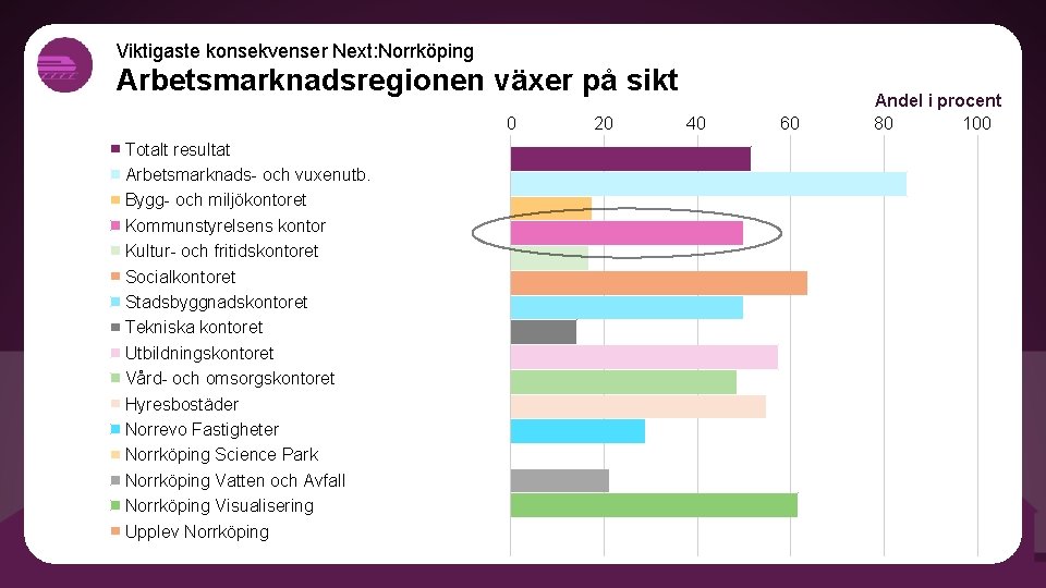 Viktigaste konsekvenser Next: Norrköping Arbetsmarknadsregionen växer på sikt 0 Totalt resultat Arbetsmarknads- och vuxenutb.