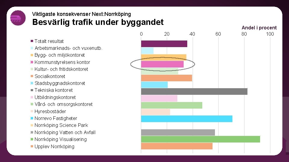 Viktigaste konsekvenser Next: Norrköping Besvärlig trafik under byggandet 0 Totalt resultat Arbetsmarknads- och vuxenutb.