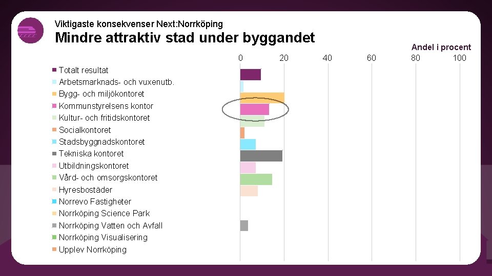 Viktigaste konsekvenser Next: Norrköping Mindre attraktiv stad under byggandet 0 Totalt resultat Arbetsmarknads- och