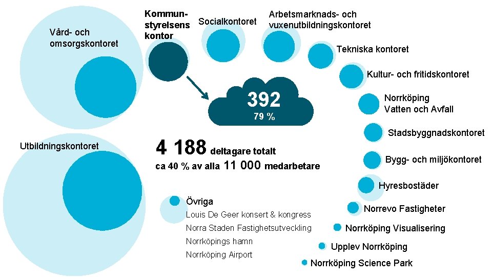 Vård- och omsorgskontoret Kommunstyrelsens Socialkontoret kontor Arbetsmarknads- och vuxenutbildningskontoret Tekniska kontoret Kultur- och fritidskontoret