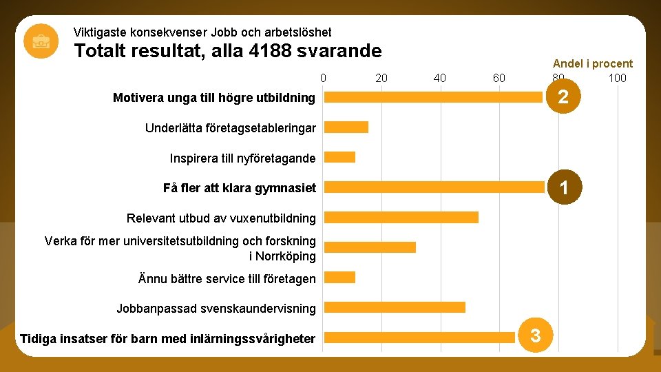 Viktigaste konsekvenser Jobb och arbetslöshet Totalt resultat, alla 4188 svarande 0 20 40 Andel