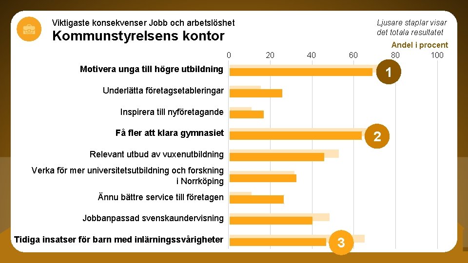 Viktigaste konsekvenser Jobb och arbetslöshet Ljusare staplar visar det totala resultatet Kommunstyrelsens kontor 0