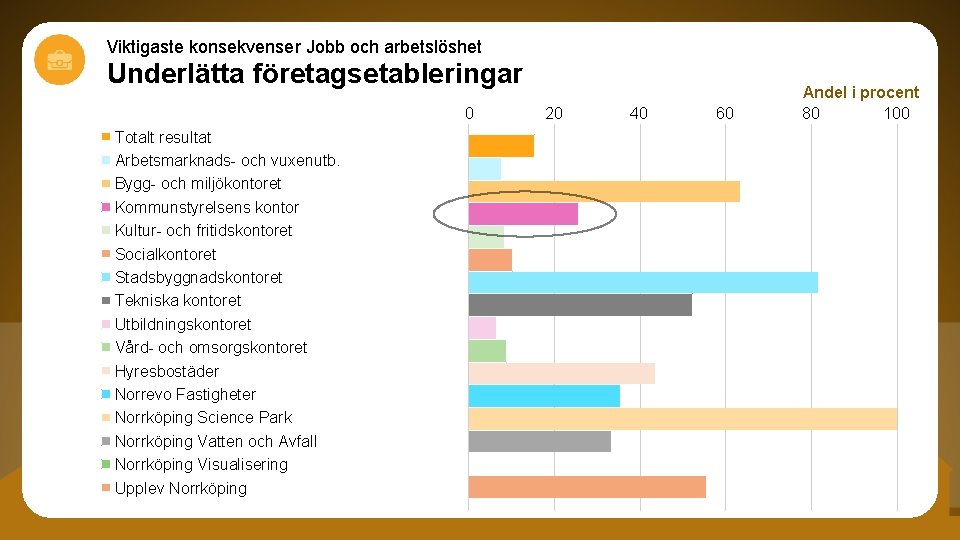 Viktigaste konsekvenser Jobb och arbetslöshet Underlätta företagsetableringar 0 Totalt resultat Arbetsmarknads- och vuxenutb. Bygg-