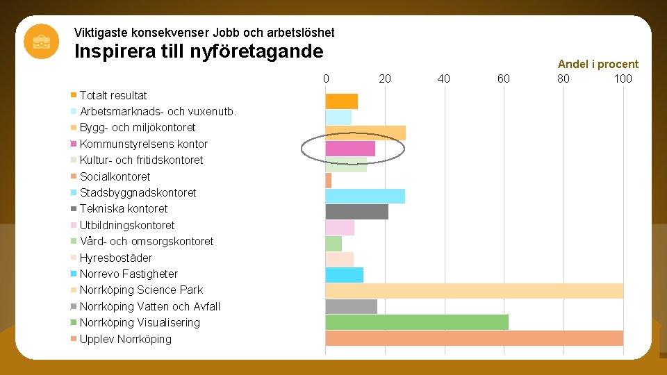 Viktigaste konsekvenser Jobb och arbetslöshet Inspirera till nyföretagande 0 Totalt resultat Arbetsmarknads- och vuxenutb.