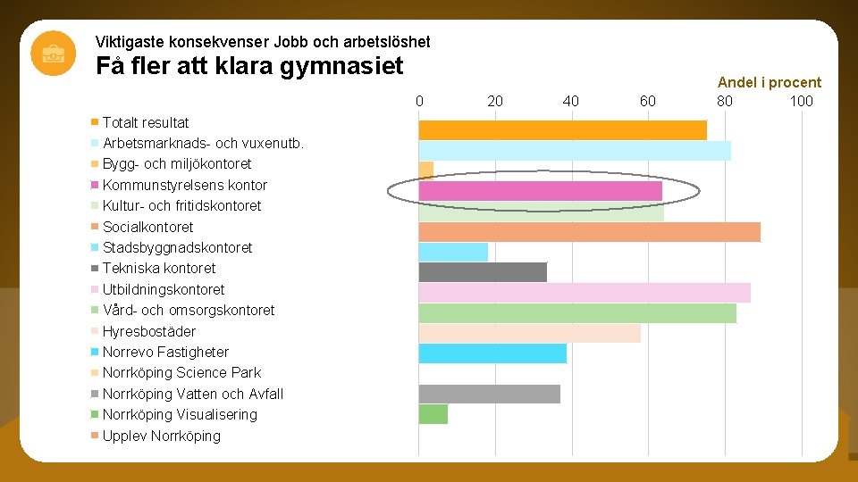 Viktigaste konsekvenser Jobb och arbetslöshet Få fler att klara gymnasiet 0 Totalt resultat Arbetsmarknads-