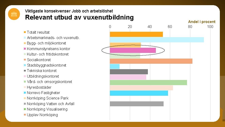 Viktigaste konsekvenser Jobb och arbetslöshet Relevant utbud av vuxenutbildning 0 Totalt resultat Arbetsmarknads- och