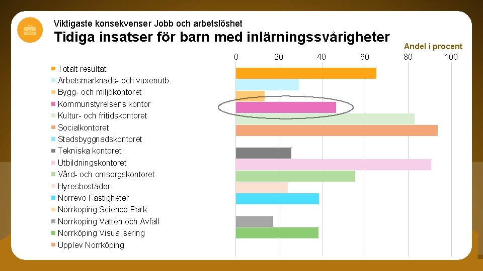 Viktigaste konsekvenser Jobb och arbetslöshet Tidiga insatser för barn med inlärningssvårigheter 0 Totalt resultat