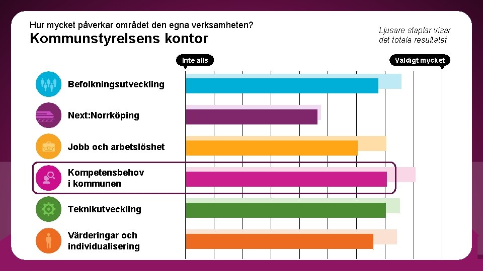 Hur mycket påverkar området den egna verksamheten? Kommunstyrelsens kontor Inte alls Befolkningsutveckling Next: Norrköping