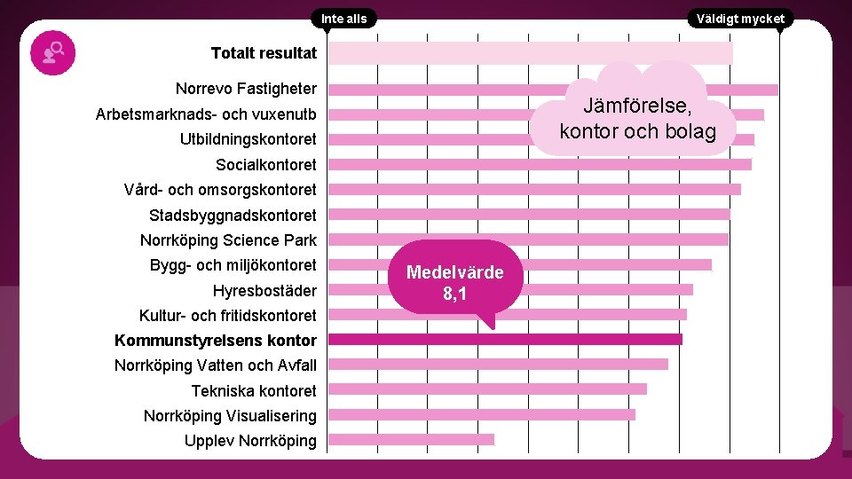 Inte alls Väldigt mycket Totalt resultat Norrevo Fastigheter Jämförelse, kontor och bolag Arbetsmarknads- och