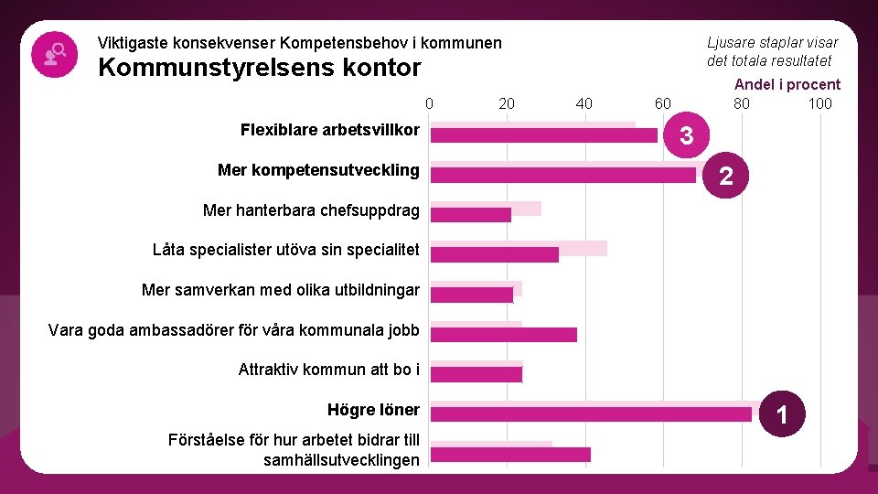Viktigaste konsekvenser Kompetensbehov i kommunen Ljusare staplar visar det totala resultatet Kommunstyrelsens kontor 0