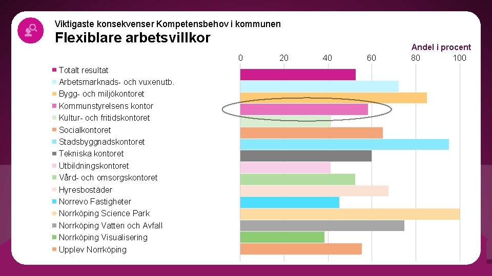 Viktigaste konsekvenser Kompetensbehov i kommunen Flexiblare arbetsvillkor 0 Totalt resultat Arbetsmarknads- och vuxenutb. Bygg-