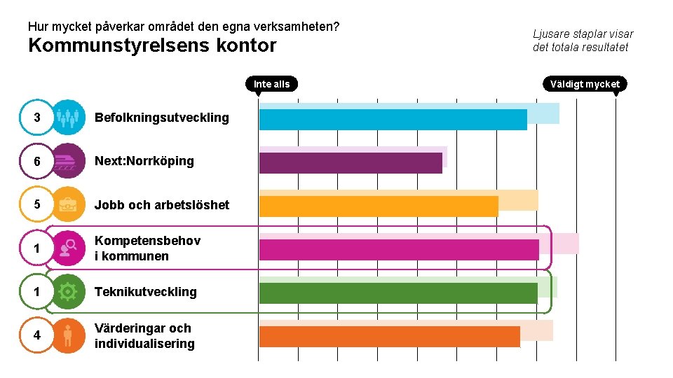 Hur mycket påverkar området den egna verksamheten? Kommunstyrelsens kontor Inte alls 3 Befolkningsutveckling 6