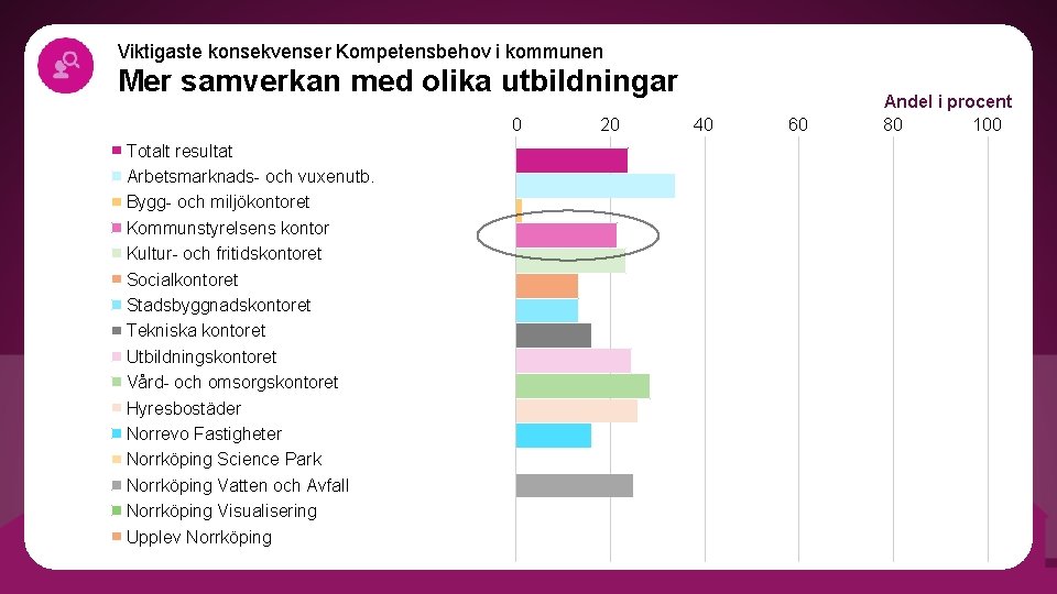 Viktigaste konsekvenser Kompetensbehov i kommunen Mer samverkan med olika utbildningar 0 Totalt resultat Arbetsmarknads-