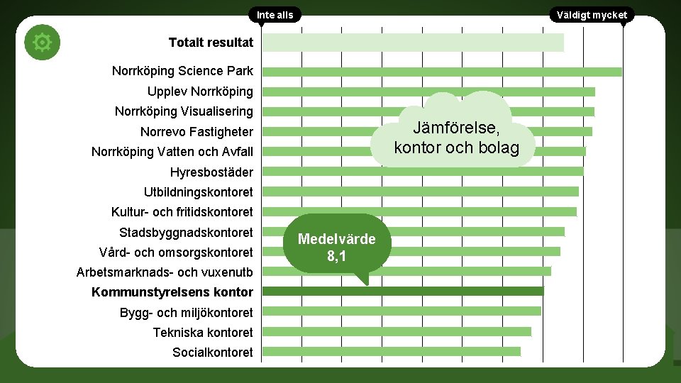 Inte alls Väldigt mycket Totalt resultat Norrköping Science Park Upplev Norrköping Visualisering Jämförelse, kontor