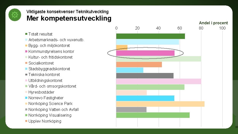 Viktigaste konsekvenser Teknikutveckling Mer kompetensutveckling 0 Totalt resultat Arbetsmarknads- och vuxenutb. Bygg- och miljökontoret