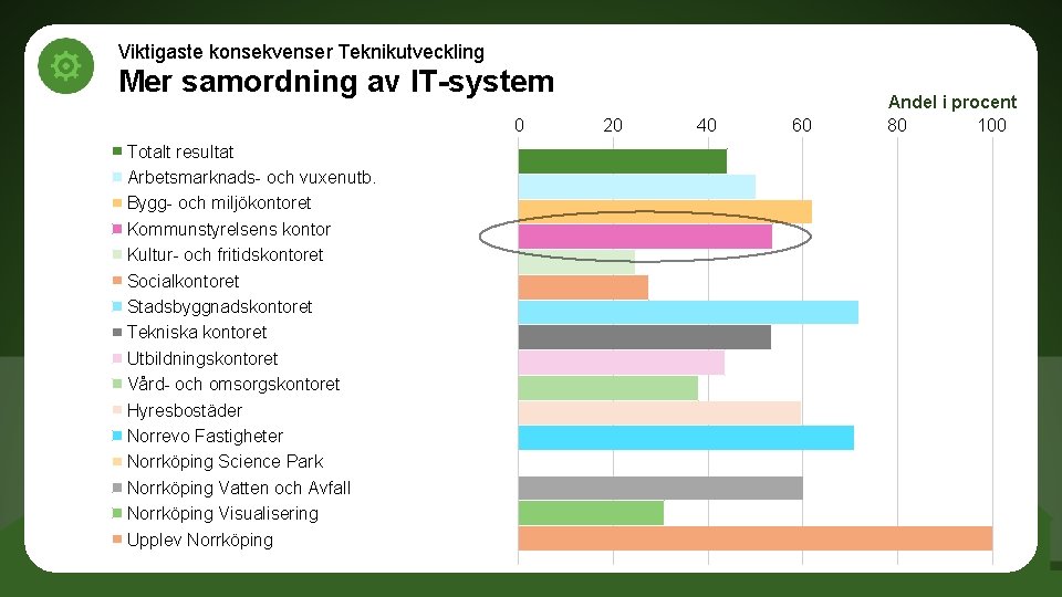 Viktigaste konsekvenser Teknikutveckling Mer samordning av IT-system 0 Totalt resultat Arbetsmarknads- och vuxenutb. Bygg-