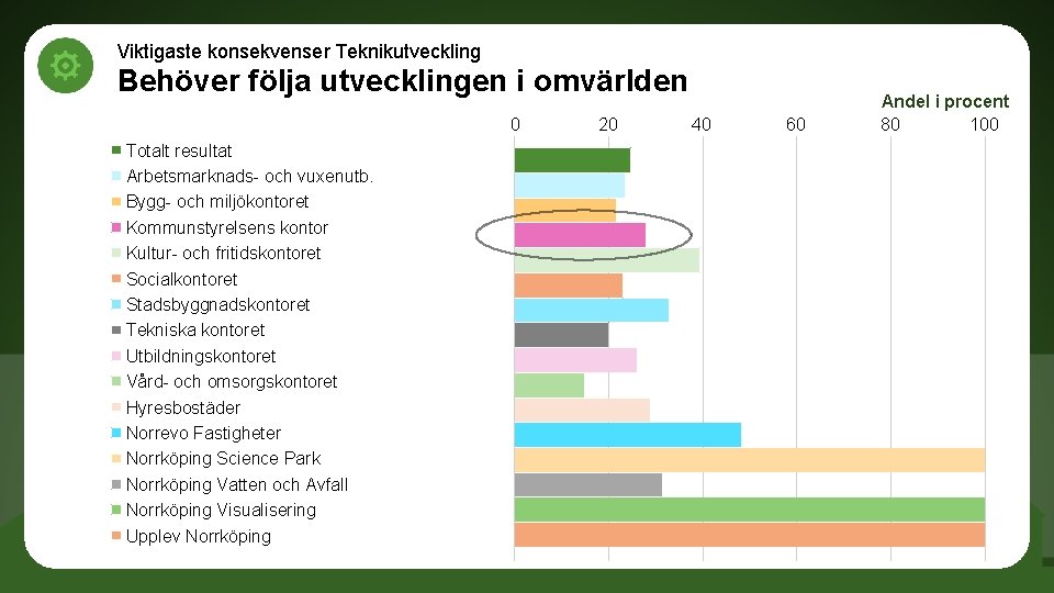 Viktigaste konsekvenser Teknikutveckling Behöver följa utvecklingen i omvärlden 0 Totalt resultat Arbetsmarknads- och vuxenutb.