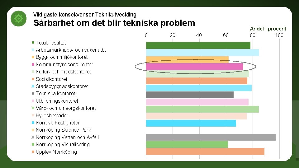 Viktigaste konsekvenser Teknikutveckling Sårbarhet om det blir tekniska problem 0 Totalt resultat Arbetsmarknads- och