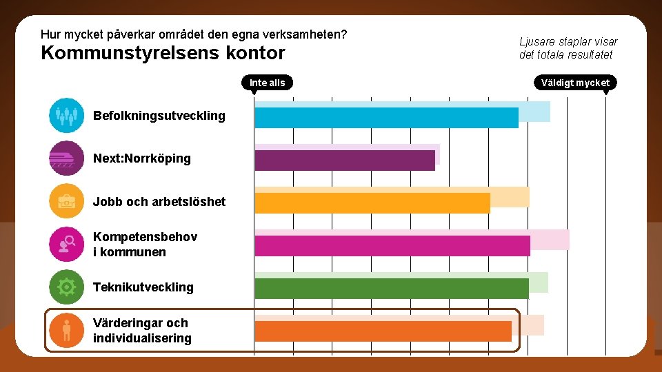 Hur mycket påverkar området den egna verksamheten? Kommunstyrelsens kontor Inte alls Befolkningsutveckling Next: Norrköping