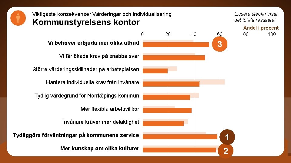 Viktigaste konsekvenser Värderingar och individualisering Ljusare staplar visar det totala resultatet Kommunstyrelsens kontor 0