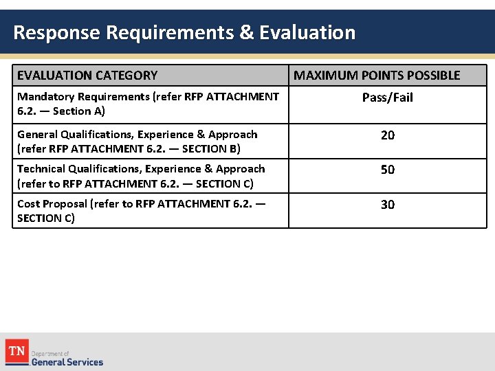 Response Requirements & Evaluation EVALUATION CATEGORY Mandatory Requirements (refer RFP ATTACHMENT 6. 2. —