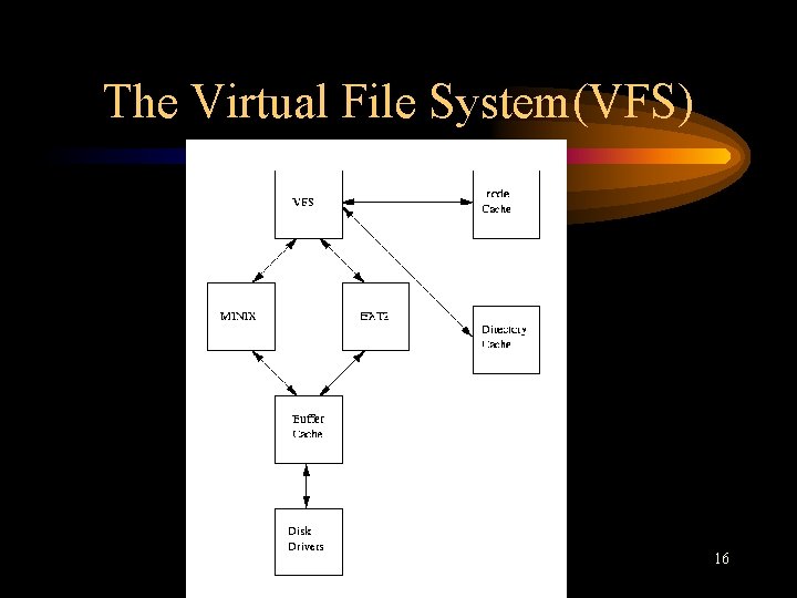 The Virtual File System(VFS) 16 